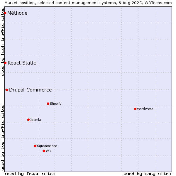 Market position of Drupal Commerce vs. React Static vs. Méthode