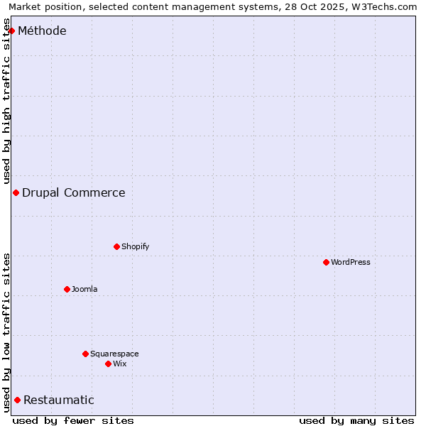 Market position of Restaumatic vs. Drupal Commerce vs. Méthode