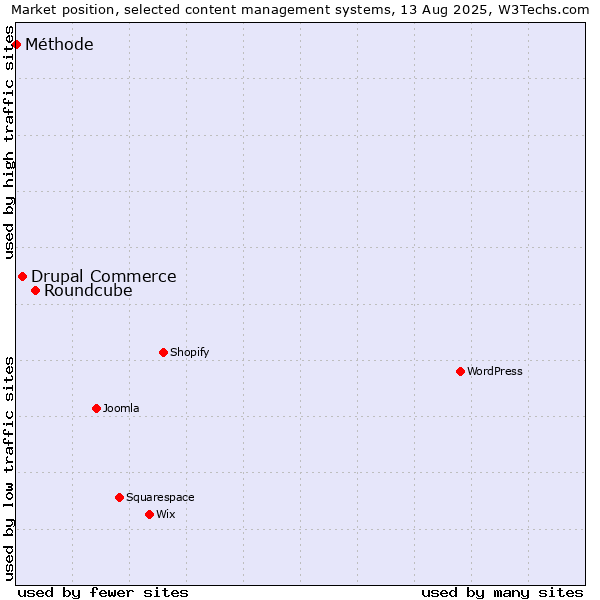 Market position of Roundcube vs. Drupal Commerce vs. Méthode