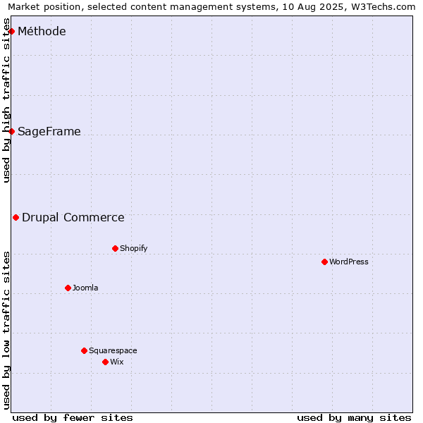 Market position of Drupal Commerce vs. SageFrame vs. Méthode