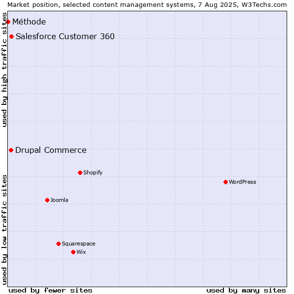 Market position of Salesforce Customer 360 vs. Drupal Commerce vs. Méthode