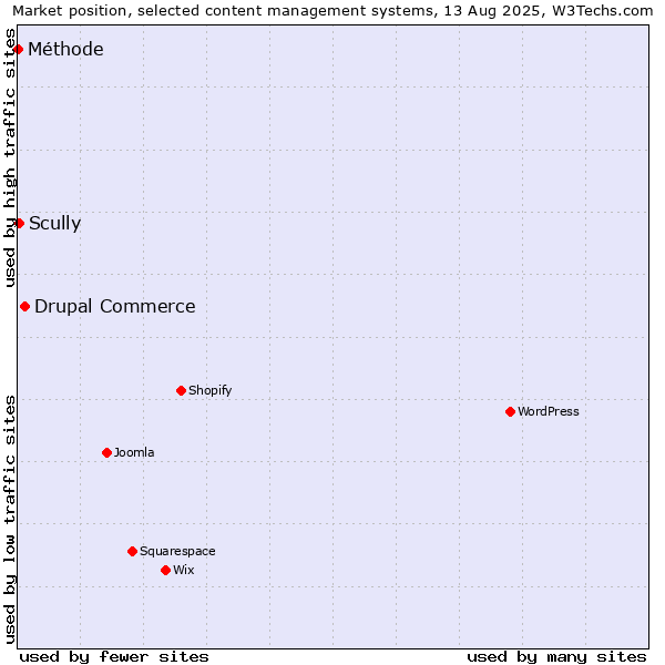 Market position of Drupal Commerce vs. Scully vs. Méthode