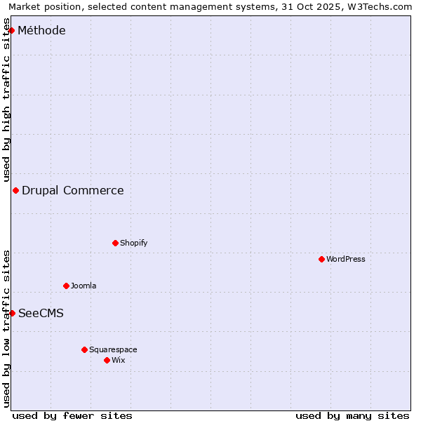 Market position of Drupal Commerce vs. SeeCMS vs. Méthode