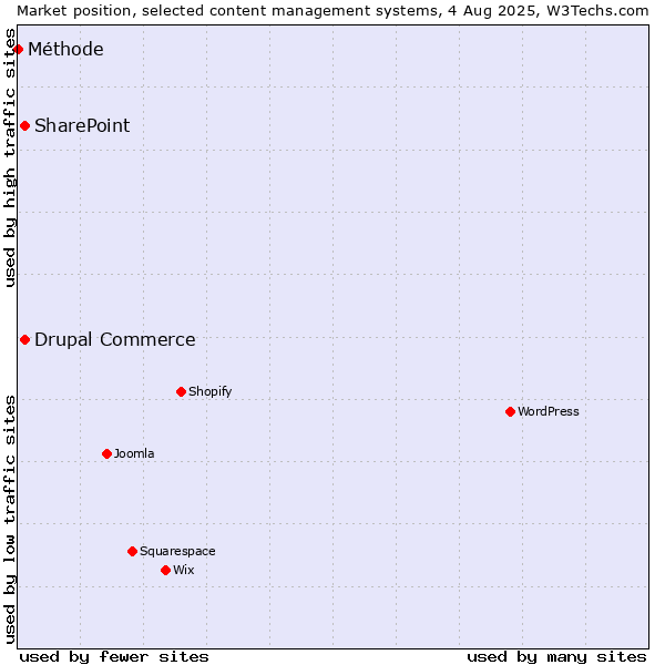 Market position of SharePoint vs. Drupal Commerce vs. Méthode