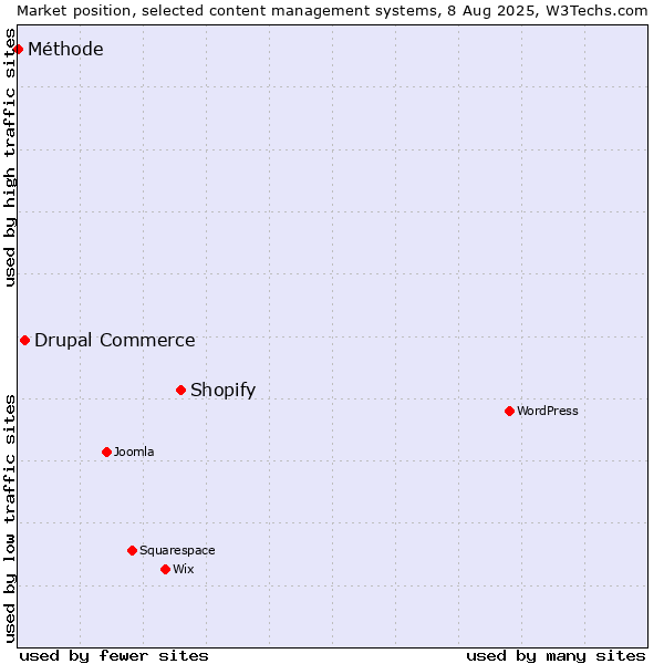 Market position of Shopify vs. Drupal Commerce vs. Méthode