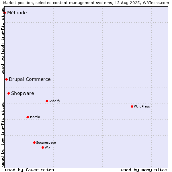 Market position of Shopware vs. Drupal Commerce vs. Méthode