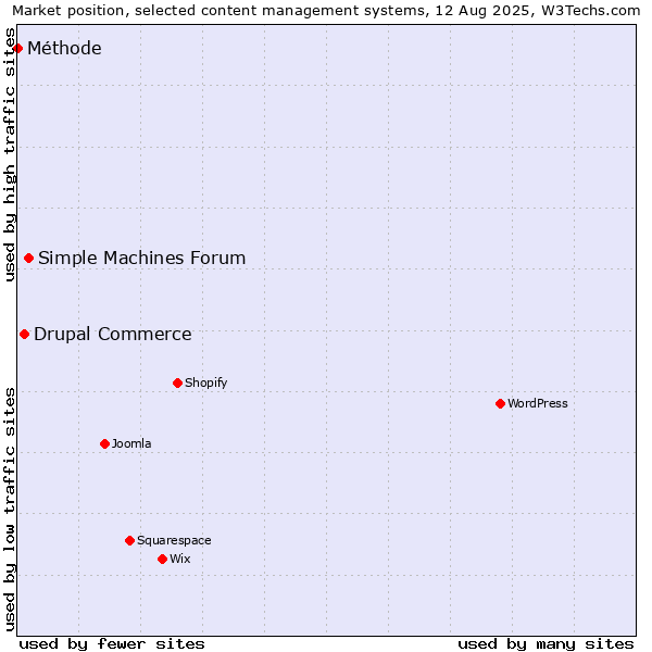 Market position of Simple Machines Forum vs. Drupal Commerce vs. Méthode
