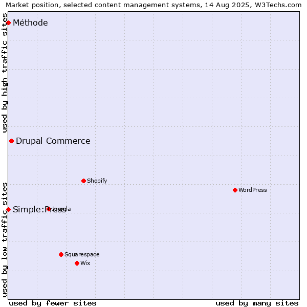 Market position of Drupal Commerce vs. Simple:Press vs. Méthode