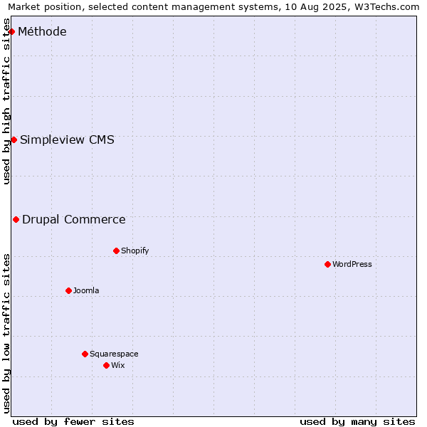 Market position of Drupal Commerce vs. Simpleview CMS vs. Méthode