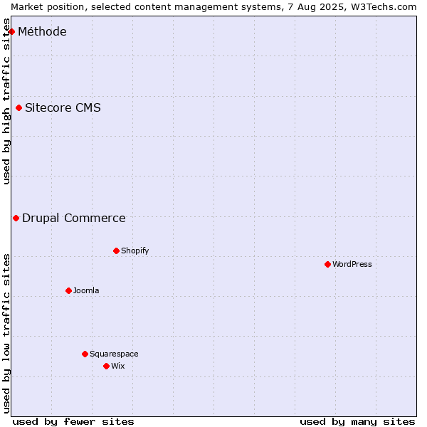 Market position of Sitecore CMS vs. Drupal Commerce vs. Méthode