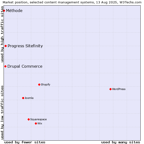 Market position of Progress Sitefinity vs. Drupal Commerce vs. Méthode