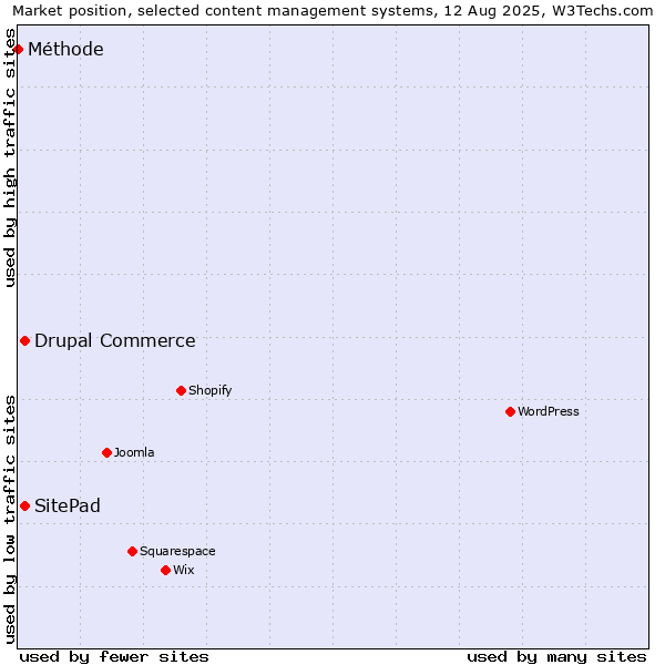 Market position of Drupal Commerce vs. SitePad vs. Méthode