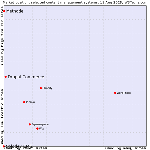 Market position of Drupal Commerce vs. Méthode vs. Solodev CMS