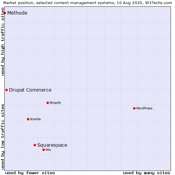 Market position of Squarespace vs. Drupal Commerce vs. Méthode