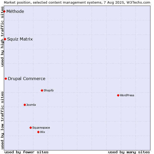 Market position of Drupal Commerce vs. Squiz Matrix vs. Méthode