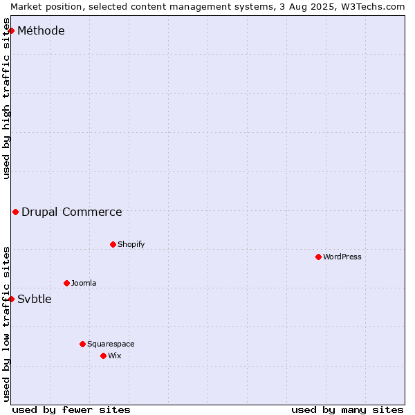 Market position of Drupal Commerce vs. Svbtle vs. Méthode