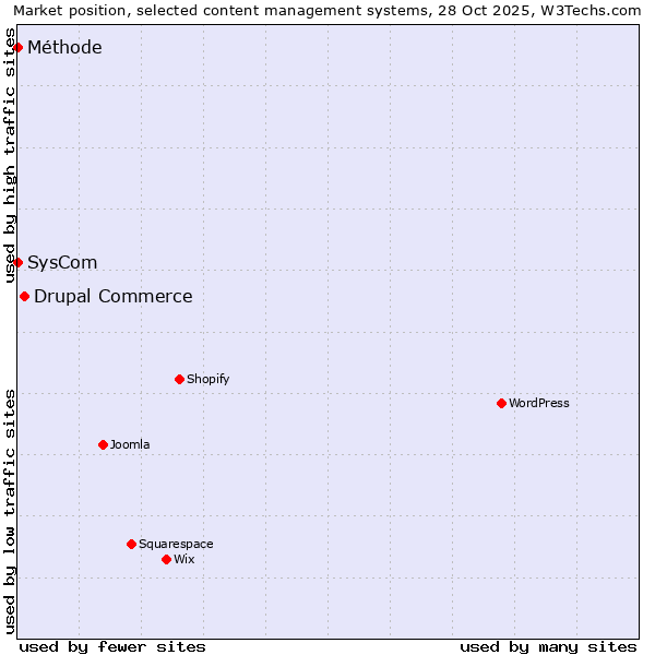 Market position of Drupal Commerce vs. SysCom vs. Méthode