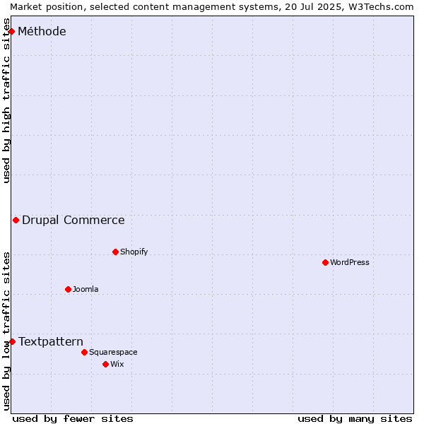 Market position of Drupal Commerce vs. Textpattern vs. Méthode