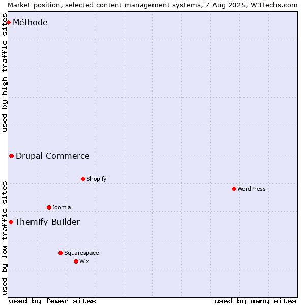 Market position of Drupal Commerce vs. Themify Builder vs. Méthode