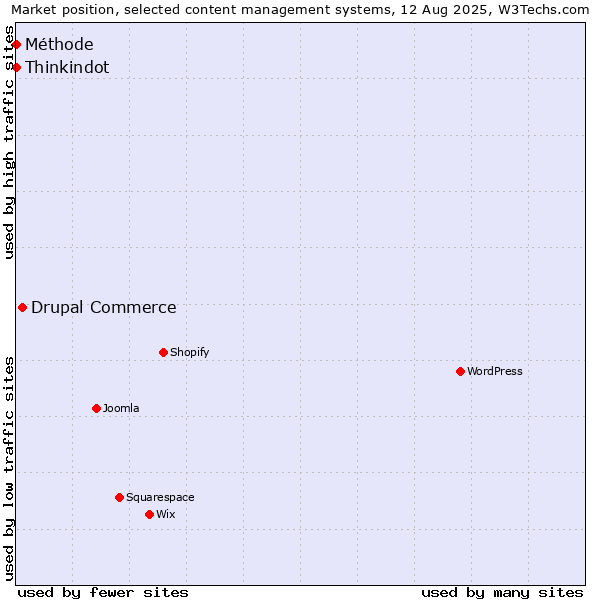Market position of Drupal Commerce vs. Thinkindot vs. Méthode