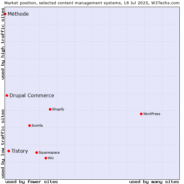 Market position of Tistory vs. Drupal Commerce vs. Méthode