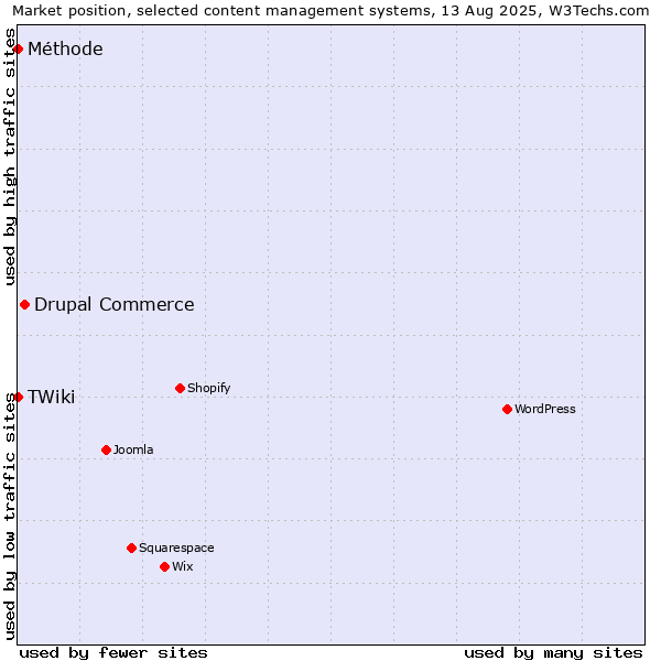 Market position of Drupal Commerce vs. TWiki vs. Méthode