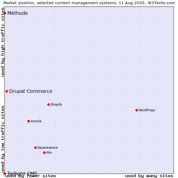 Market position of Drupal Commerce vs. Méthode vs. Twilight CMS