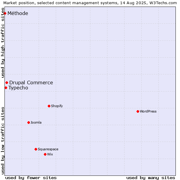 Market position of Drupal Commerce vs. Typecho vs. Méthode