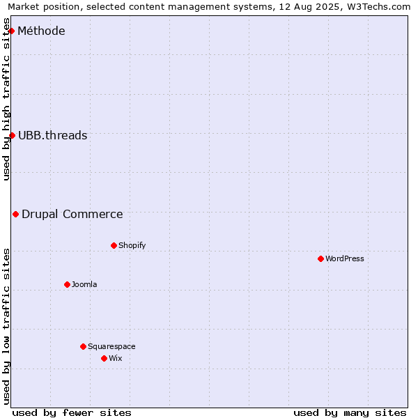 Market position of Drupal Commerce vs. UBB.threads vs. Méthode