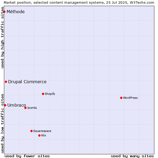 Market position of Drupal Commerce vs. Umbraco vs. Méthode