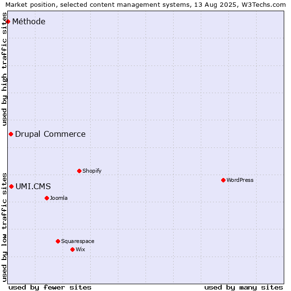 Market position of UMI.CMS vs. Drupal Commerce vs. Méthode
