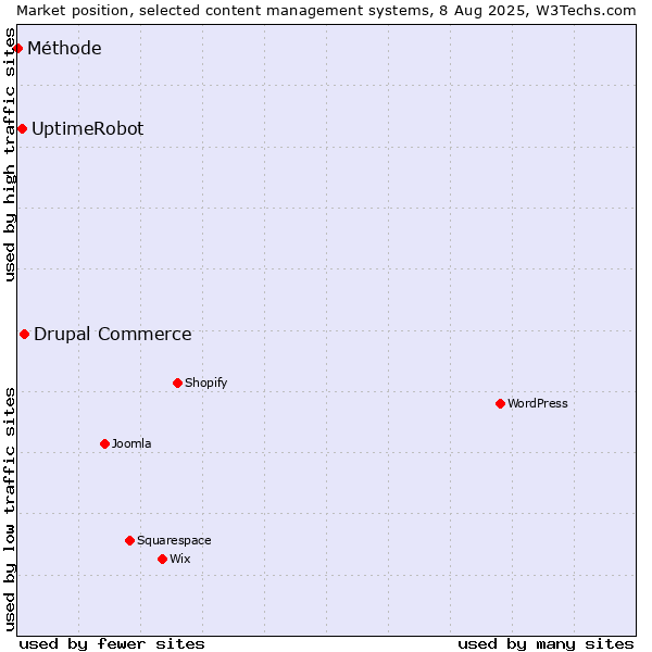 Market position of Drupal Commerce vs. UptimeRobot vs. Méthode