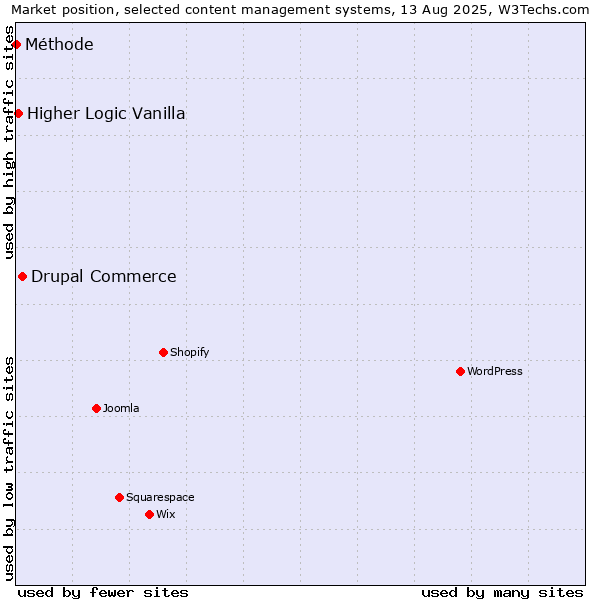 Market position of Drupal Commerce vs. Higher Logic Vanilla vs. Méthode