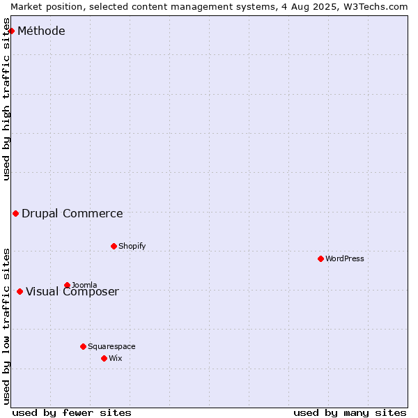 Market position of Visual Composer vs. Drupal Commerce vs. Méthode
