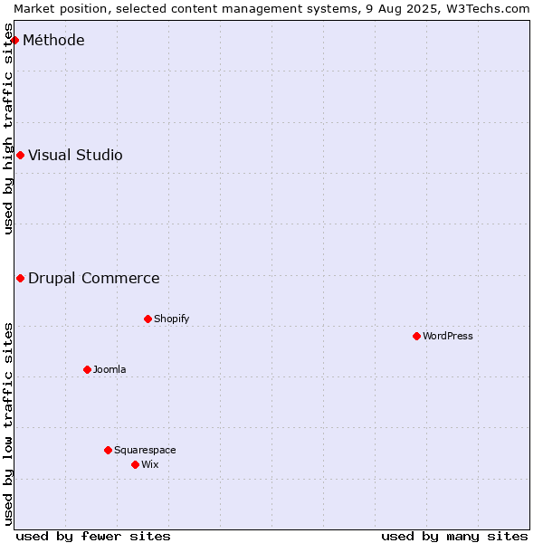 Market position of Visual Studio vs. Drupal Commerce vs. Méthode