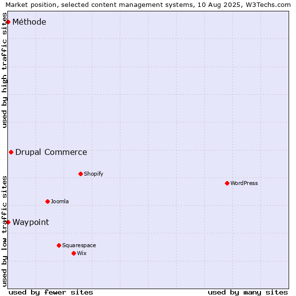 Market position of Drupal Commerce vs. Waypoint vs. Méthode