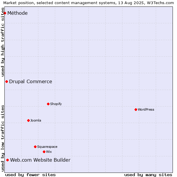 Market position of Web.com Website Builder vs. Drupal Commerce vs. Méthode