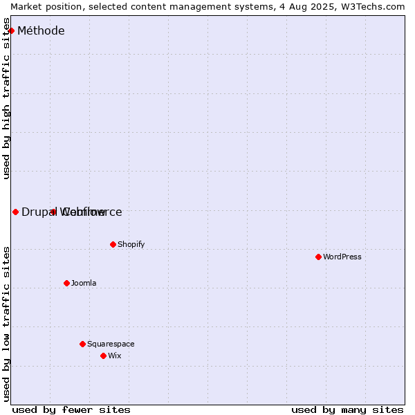Market position of Webflow vs. Drupal Commerce vs. Méthode
