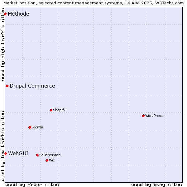 Market position of Drupal Commerce vs. WebGUI vs. Méthode