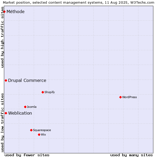 Market position of Weblication vs. Drupal Commerce vs. Méthode