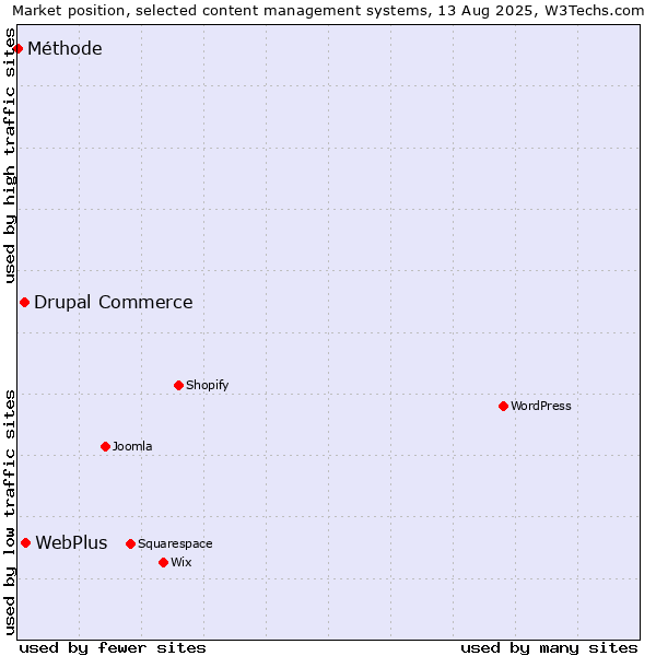 Market position of WebPlus vs. Drupal Commerce vs. Méthode