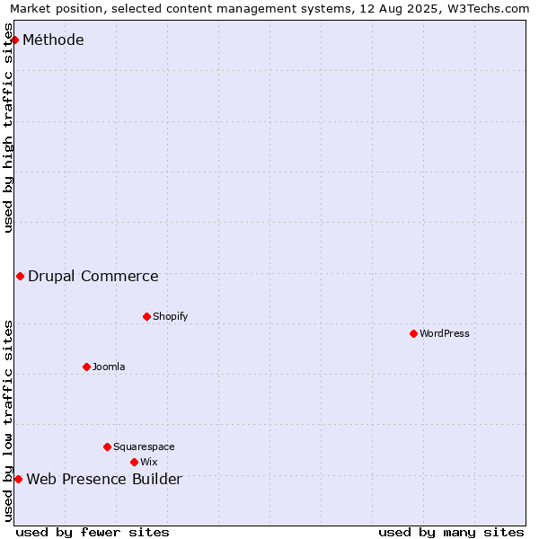 Market position of Drupal Commerce vs. Web Presence Builder vs. Méthode