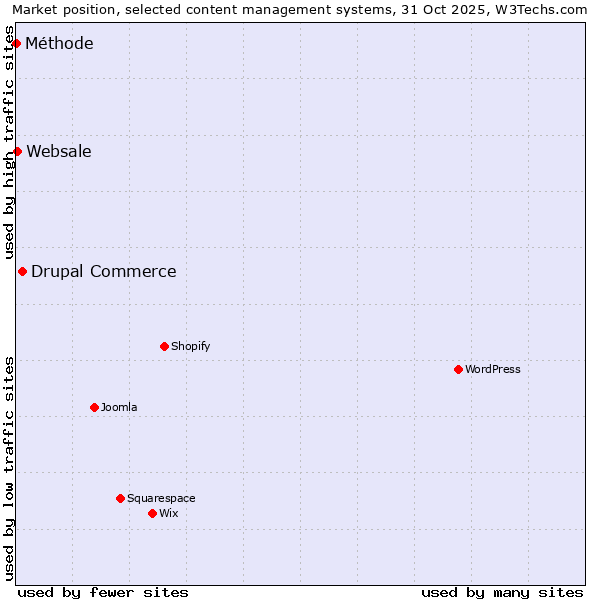 Market position of Drupal Commerce vs. Websale vs. Méthode
