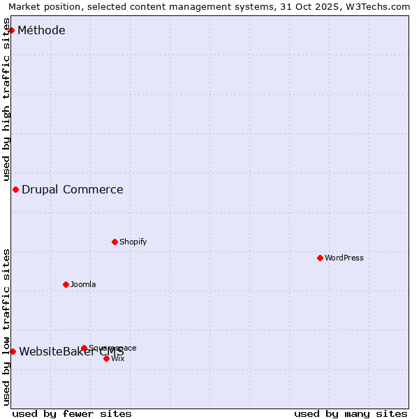 Market position of Drupal Commerce vs. WebsiteBaker CMS vs. Méthode
