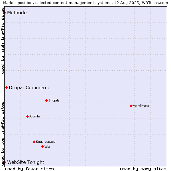 Market position of Drupal Commerce vs. Méthode vs. WebSite Tonight