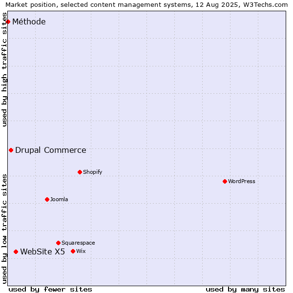 Market position of WebSite X5 vs. Drupal Commerce vs. Méthode