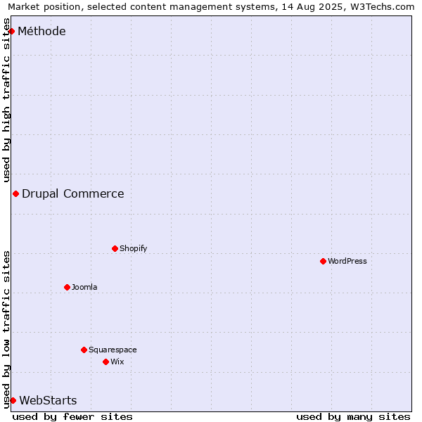 Market position of Drupal Commerce vs. WebStarts vs. Méthode