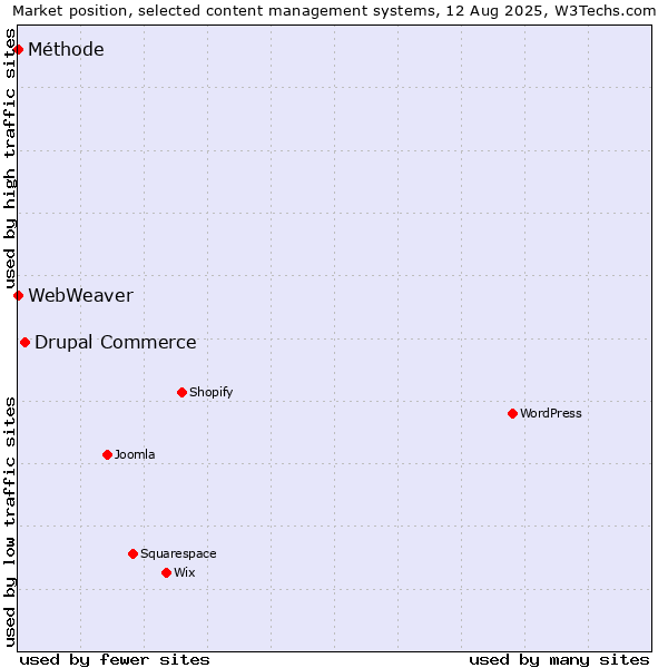 Market position of Drupal Commerce vs. Méthode vs. WebWeaver