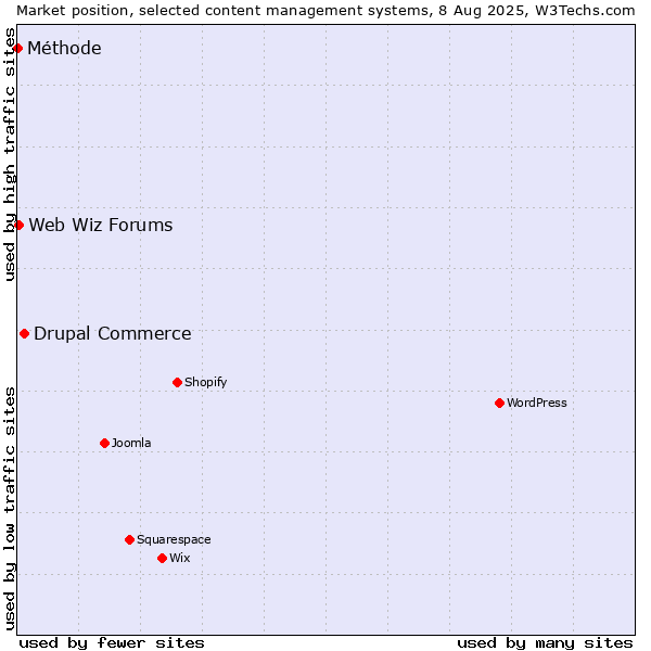 Market position of Drupal Commerce vs. Web Wiz Forums vs. Méthode