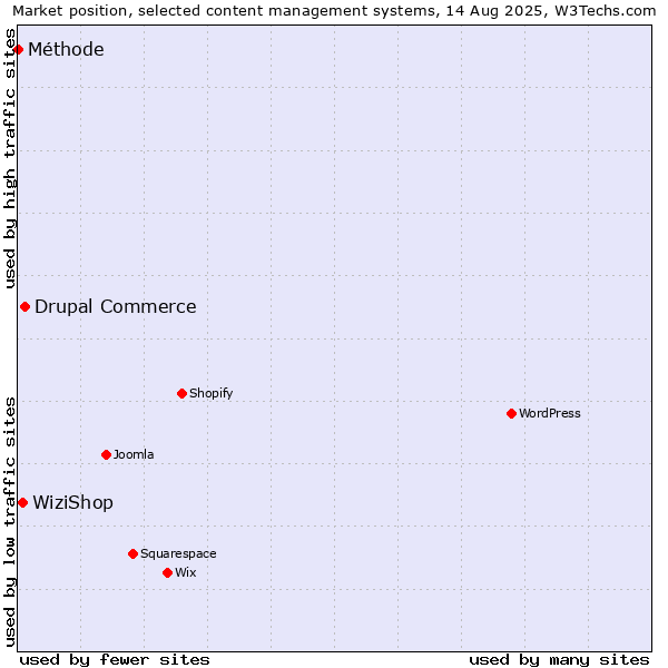 Market position of Drupal Commerce vs. WiziShop vs. Méthode